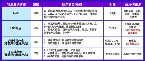 電子產品全球銷量激增，東南亞六國潛力爆款深度解析